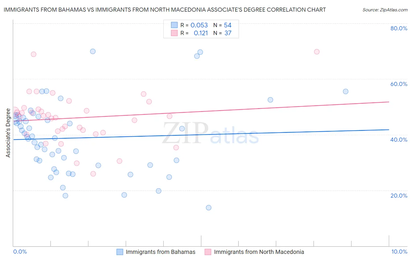 Immigrants from Bahamas vs Immigrants from North Macedonia Associate's Degree