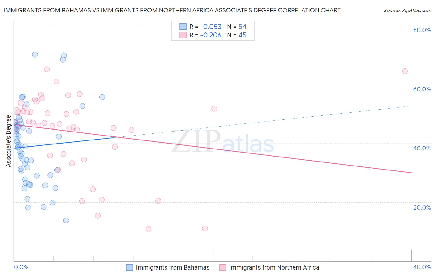 Immigrants from Bahamas vs Immigrants from Northern Africa Associate's Degree
