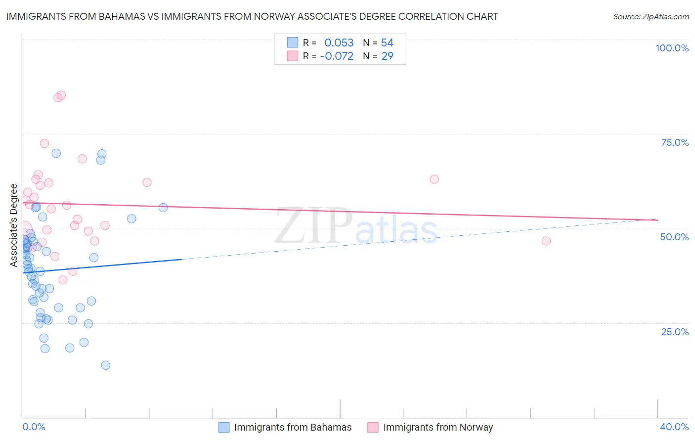 Immigrants from Bahamas vs Immigrants from Norway Associate's Degree