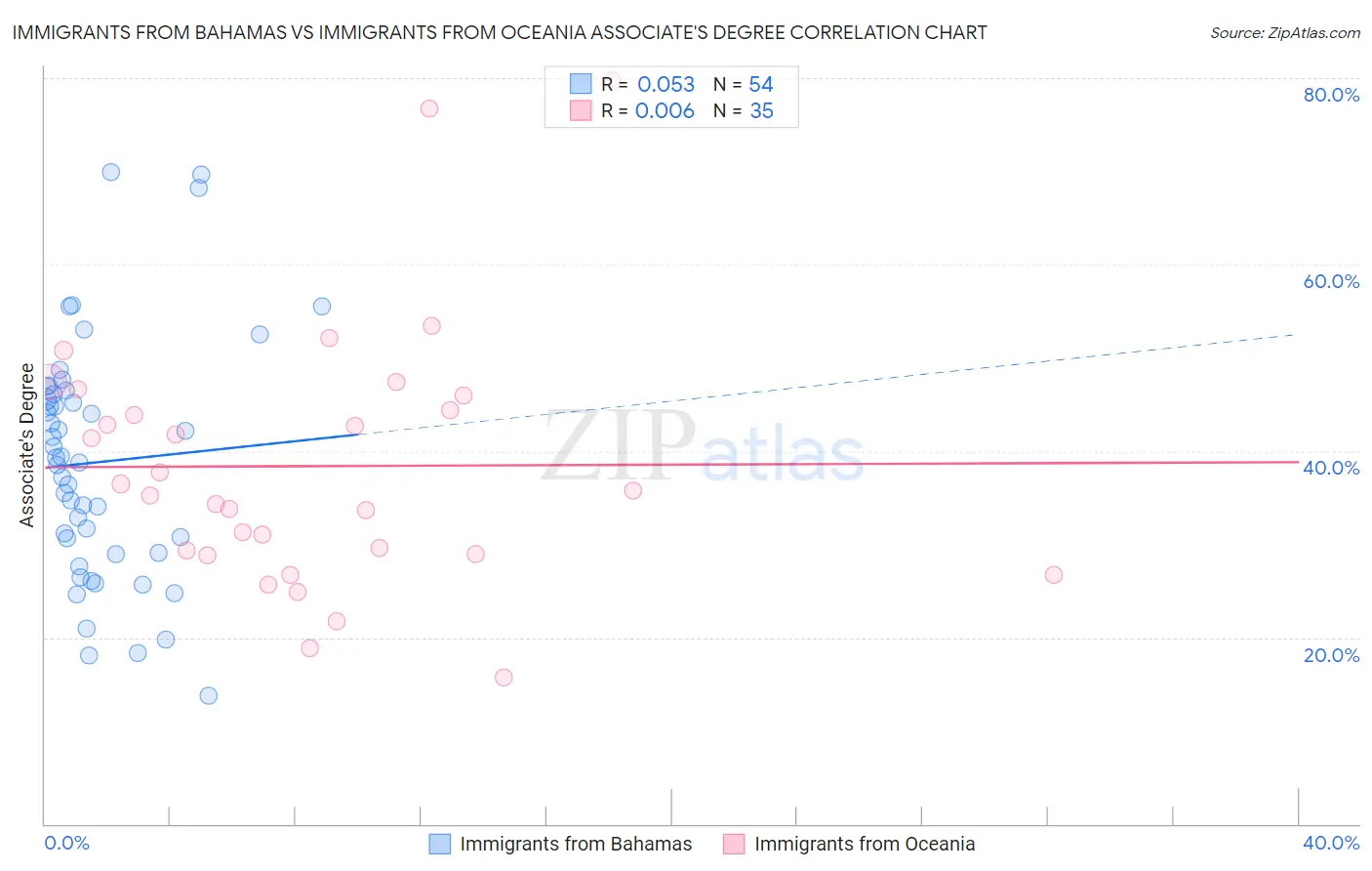 Immigrants from Bahamas vs Immigrants from Oceania Associate's Degree