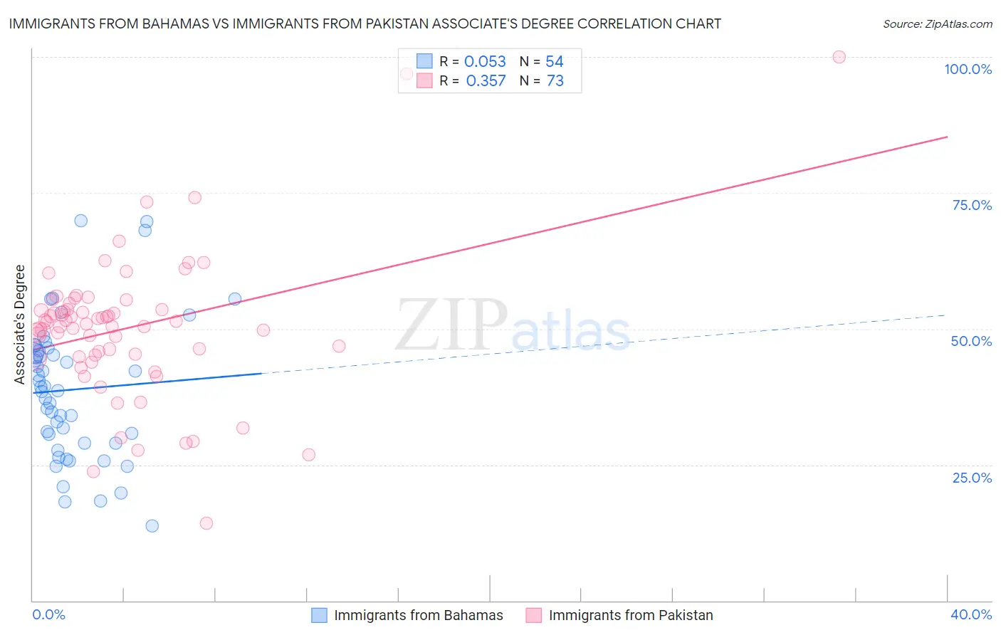 Immigrants from Bahamas vs Immigrants from Pakistan Associate's Degree