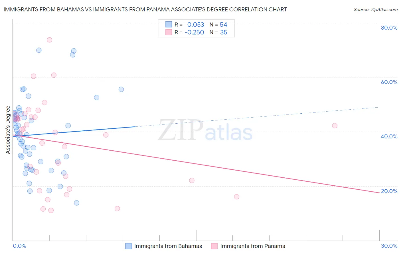 Immigrants from Bahamas vs Immigrants from Panama Associate's Degree