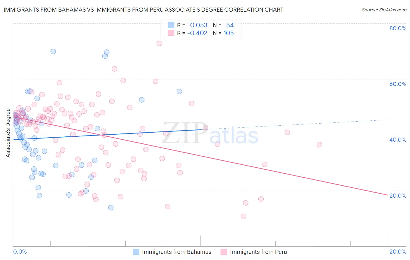 Immigrants from Bahamas vs Immigrants from Peru Associate's Degree