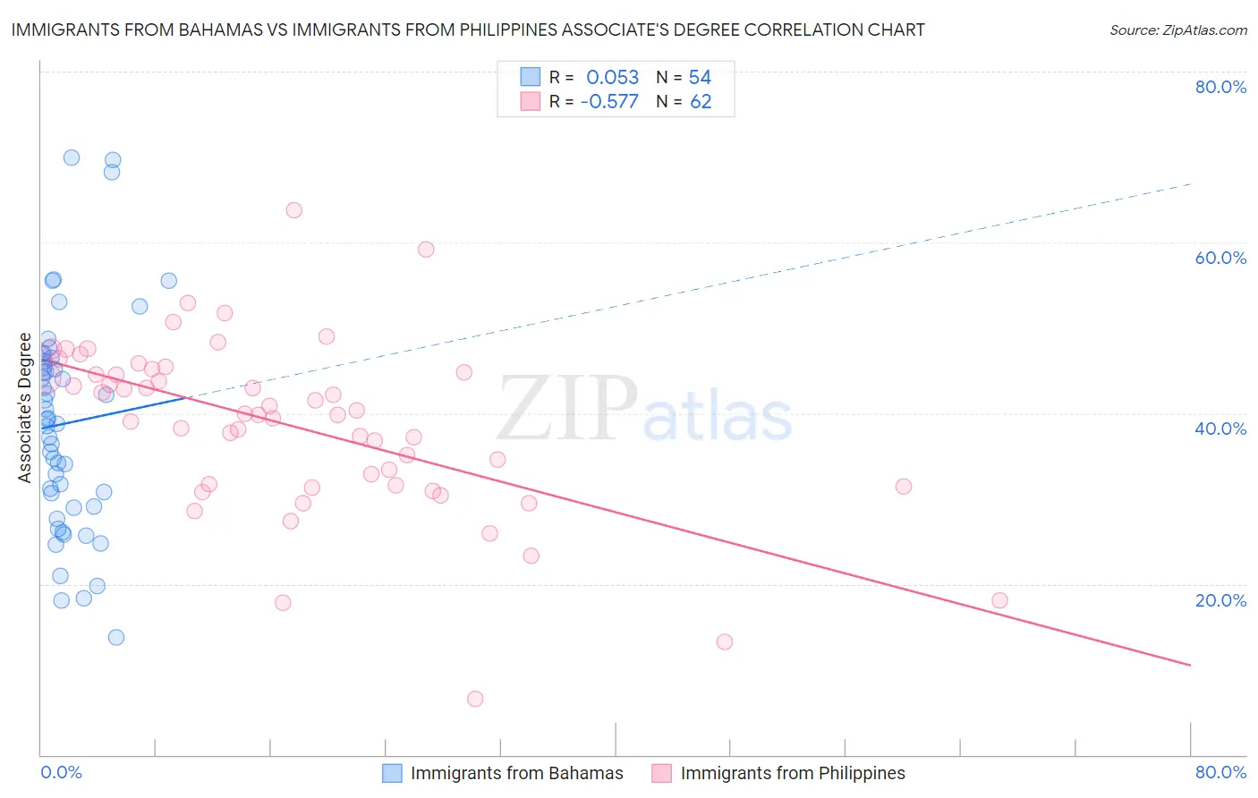 Immigrants from Bahamas vs Immigrants from Philippines Associate's Degree