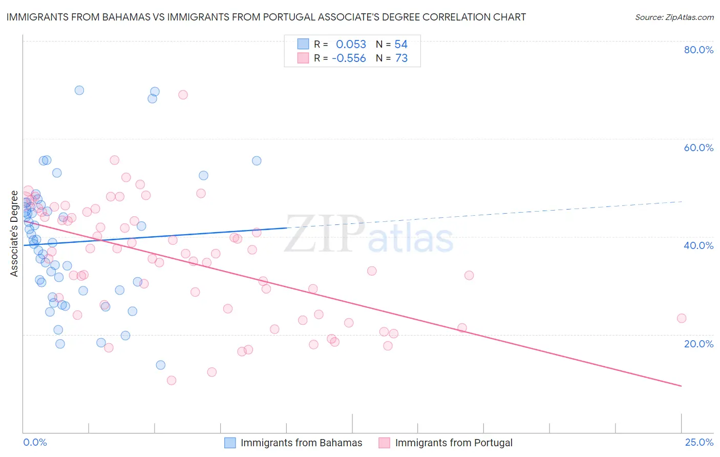 Immigrants from Bahamas vs Immigrants from Portugal Associate's Degree