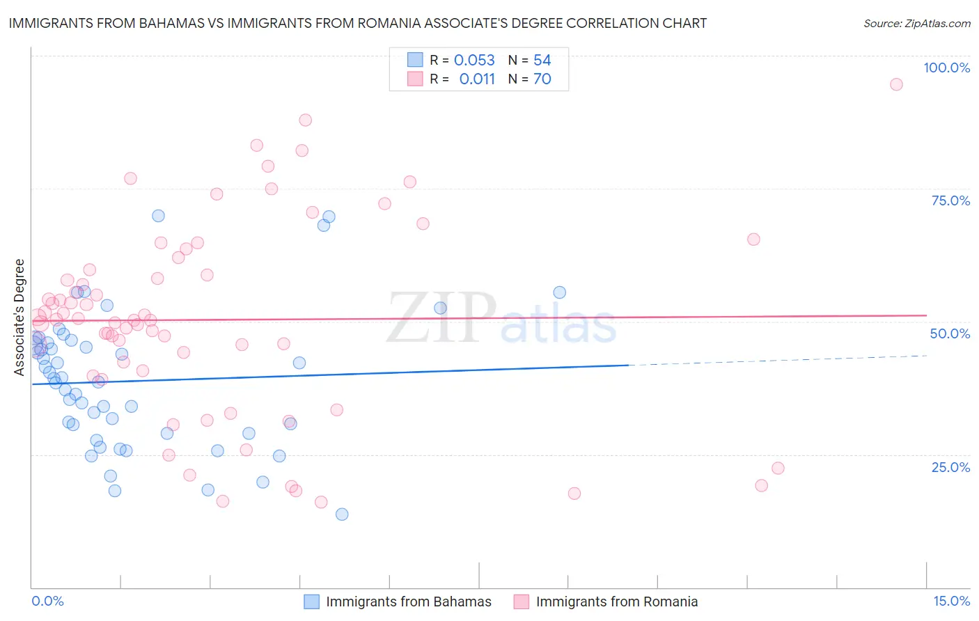 Immigrants from Bahamas vs Immigrants from Romania Associate's Degree