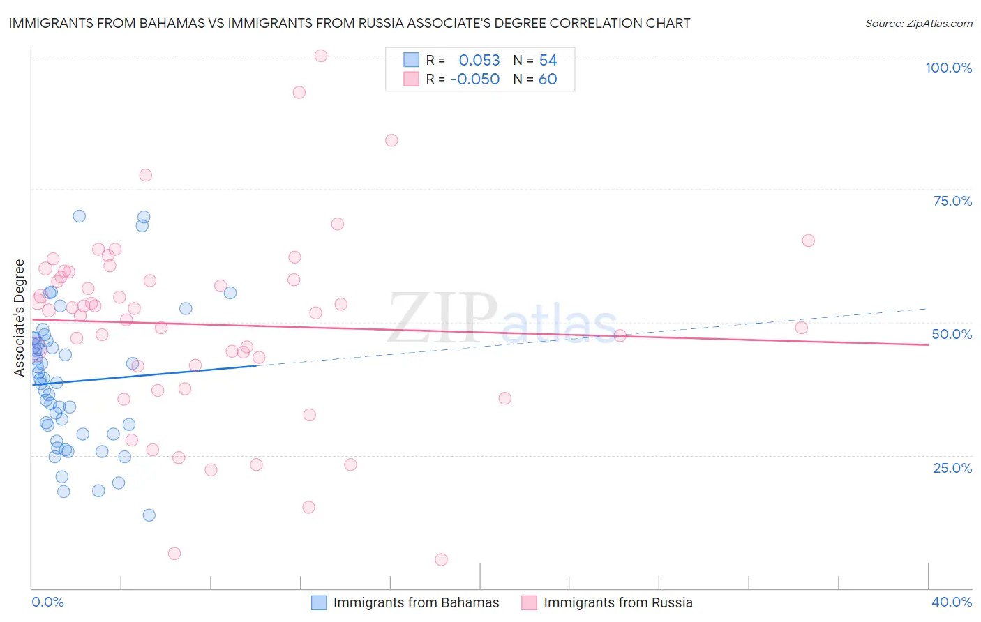 Immigrants from Bahamas vs Immigrants from Russia Associate's Degree