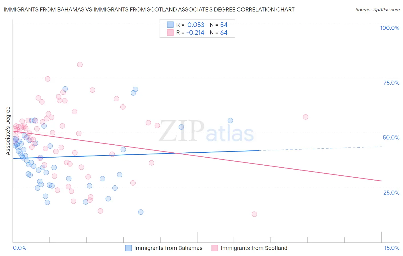 Immigrants from Bahamas vs Immigrants from Scotland Associate's Degree