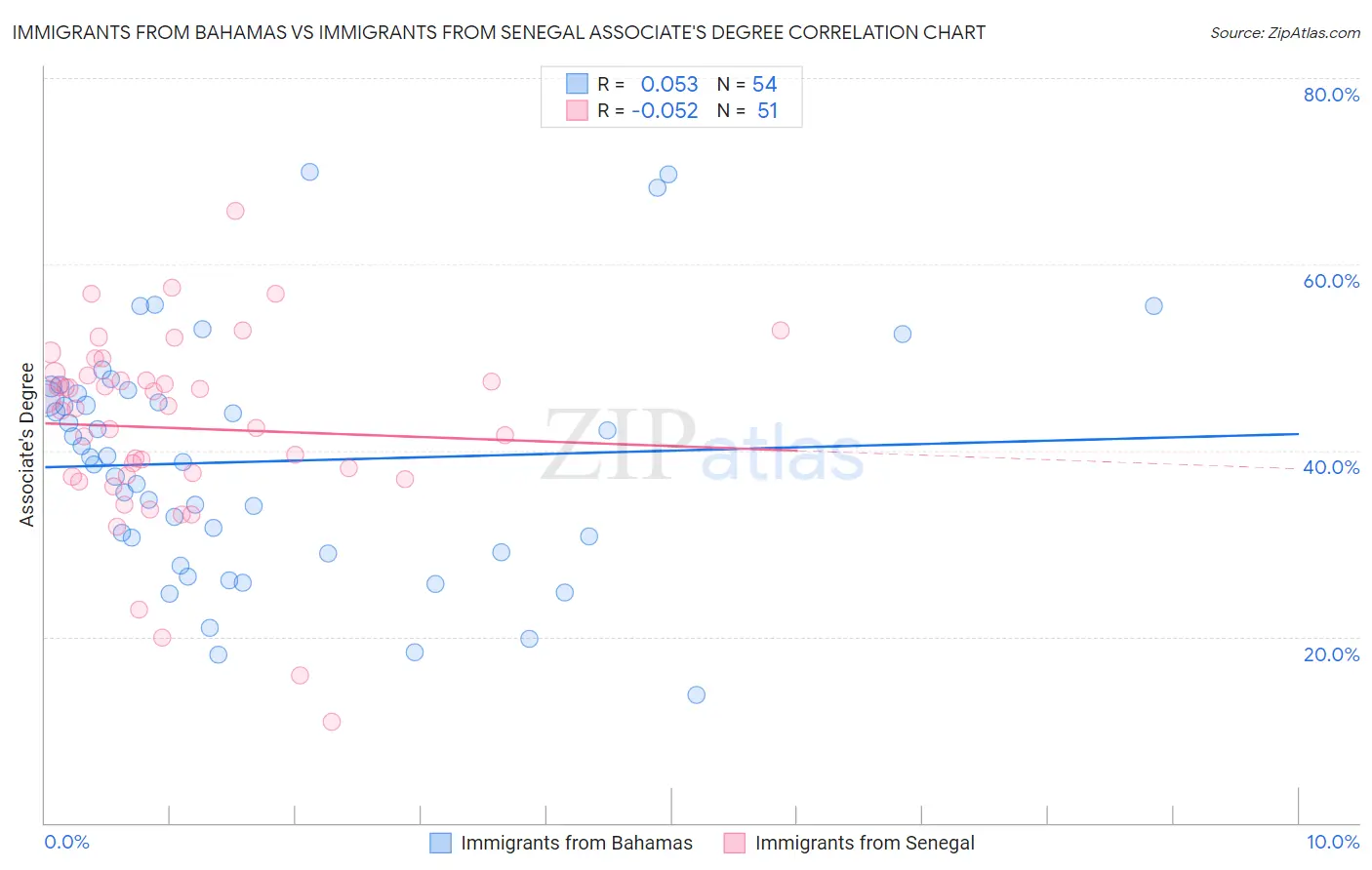 Immigrants from Bahamas vs Immigrants from Senegal Associate's Degree