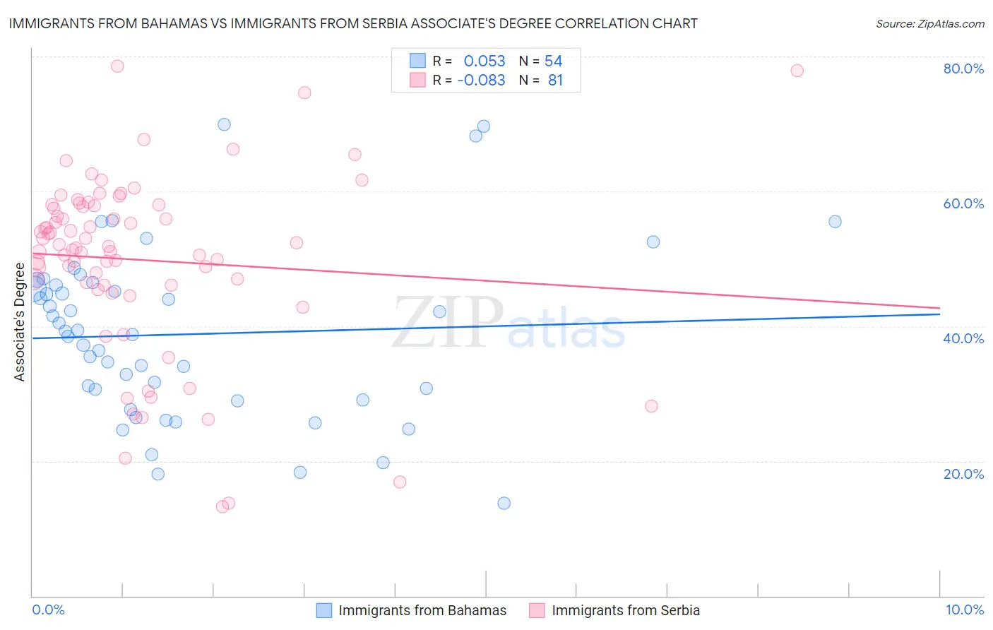 Immigrants from Bahamas vs Immigrants from Serbia Associate's Degree