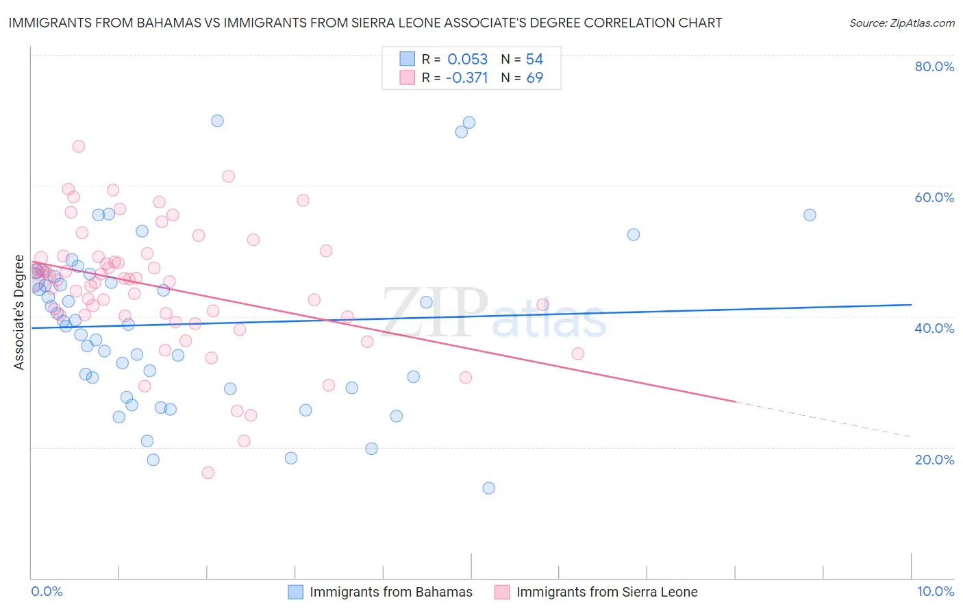 Immigrants from Bahamas vs Immigrants from Sierra Leone Associate's Degree