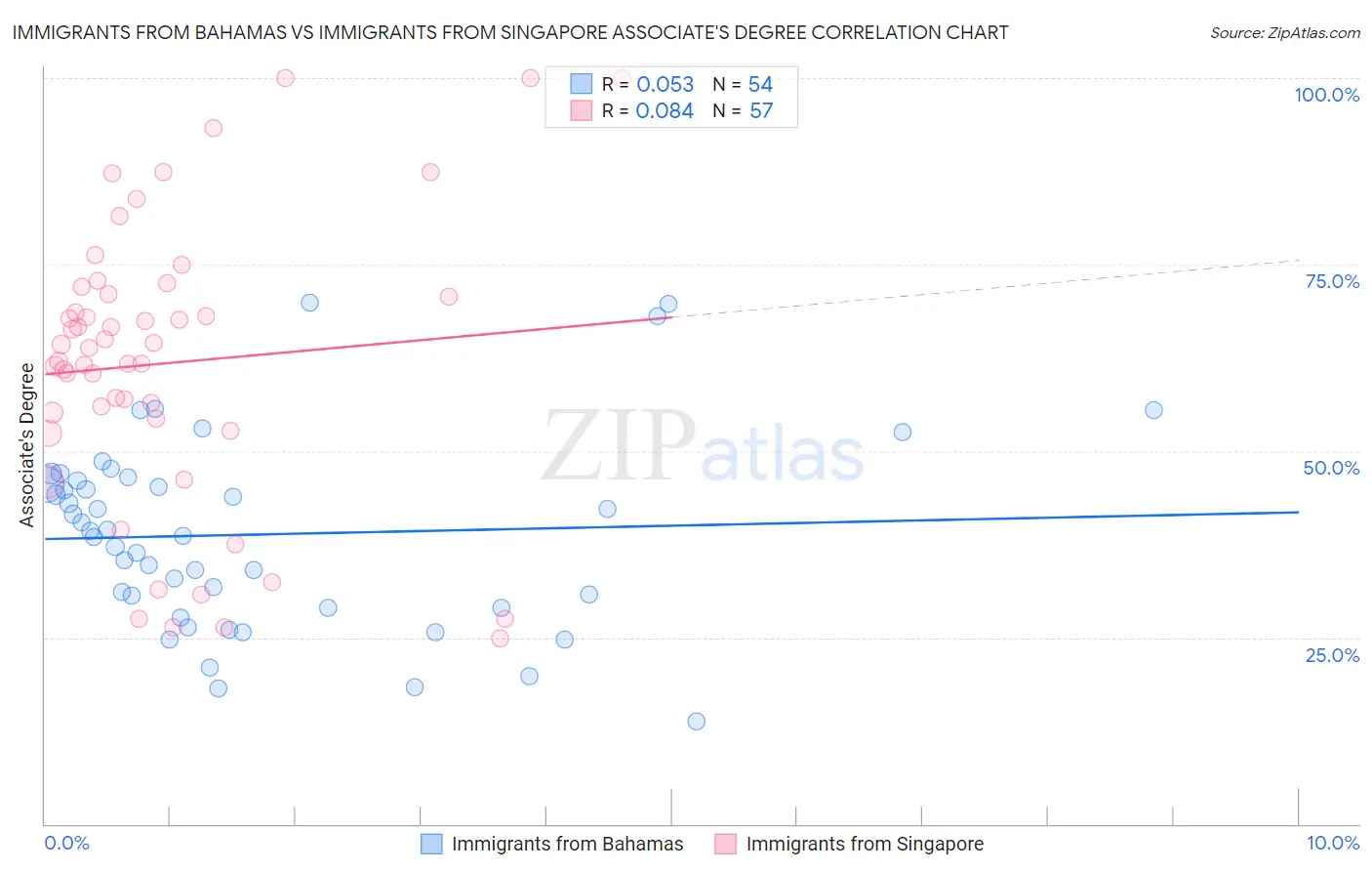 Immigrants from Bahamas vs Immigrants from Singapore Associate's Degree