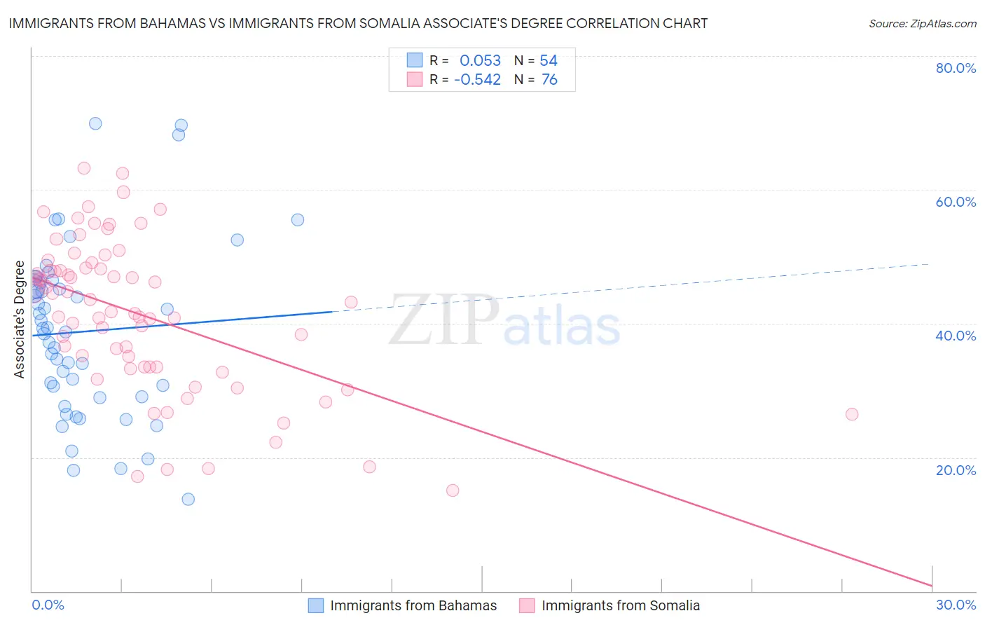 Immigrants from Bahamas vs Immigrants from Somalia Associate's Degree