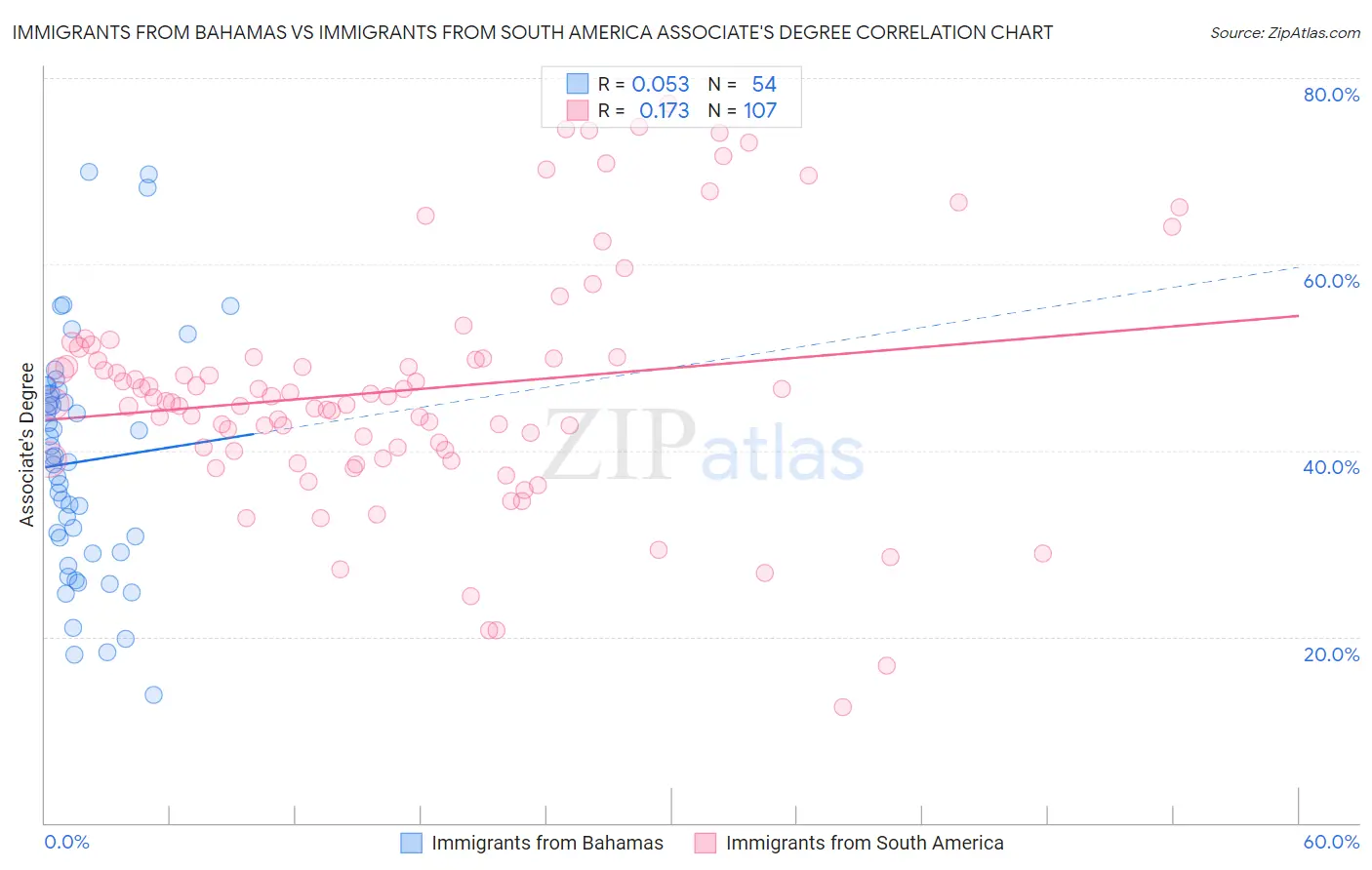 Immigrants from Bahamas vs Immigrants from South America Associate's Degree