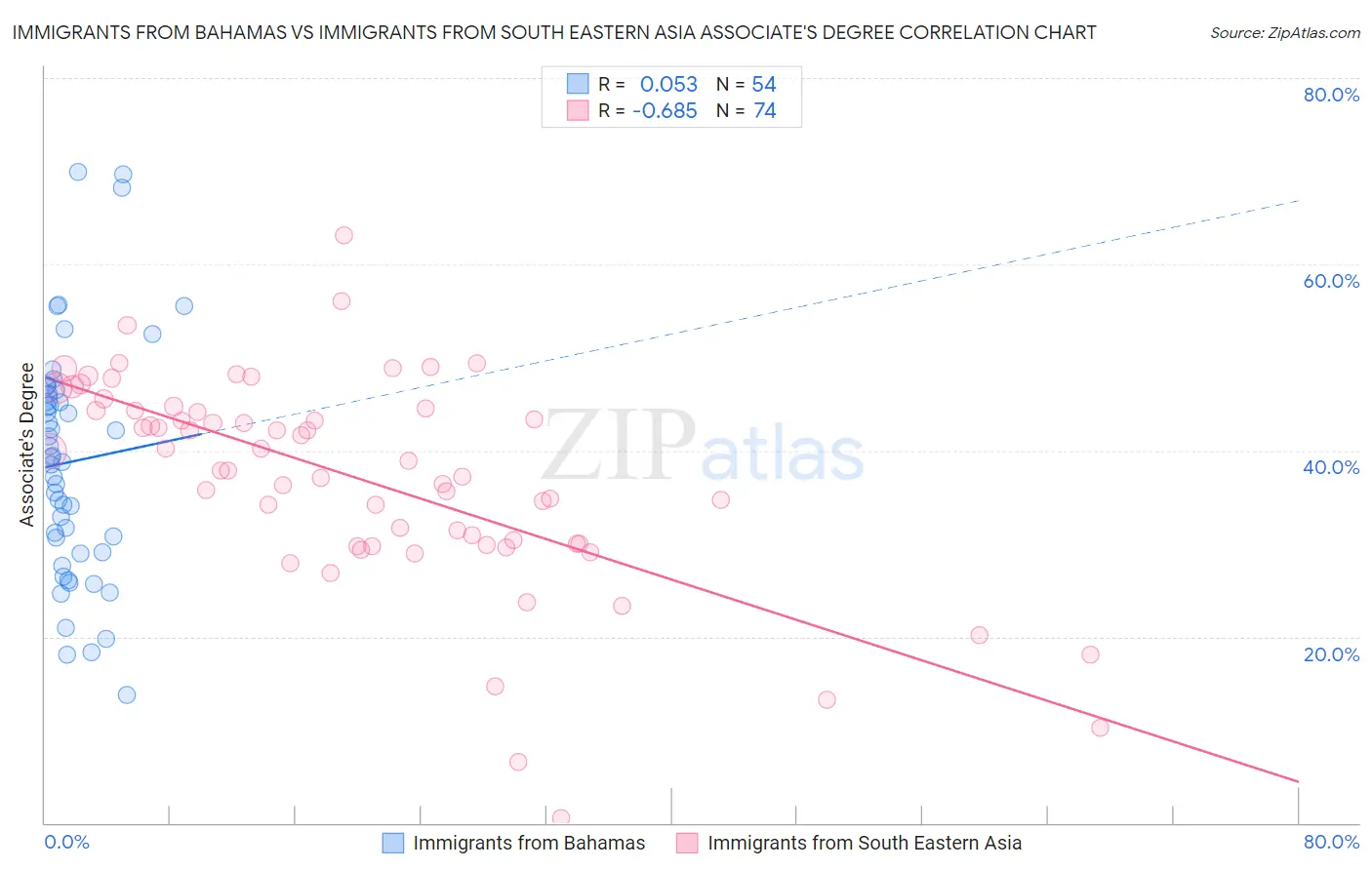 Immigrants from Bahamas vs Immigrants from South Eastern Asia Associate's Degree