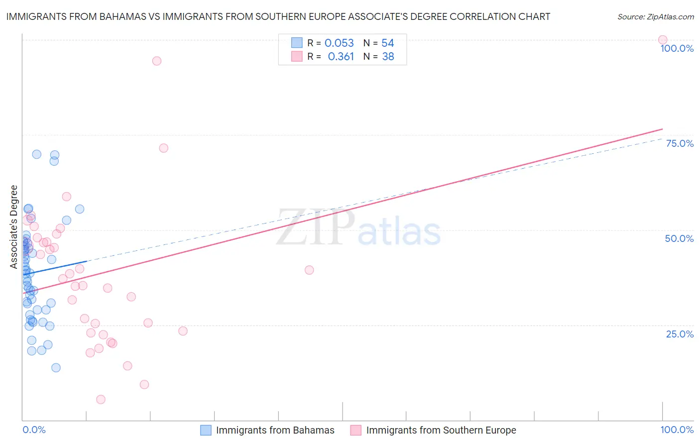 Immigrants from Bahamas vs Immigrants from Southern Europe Associate's Degree
