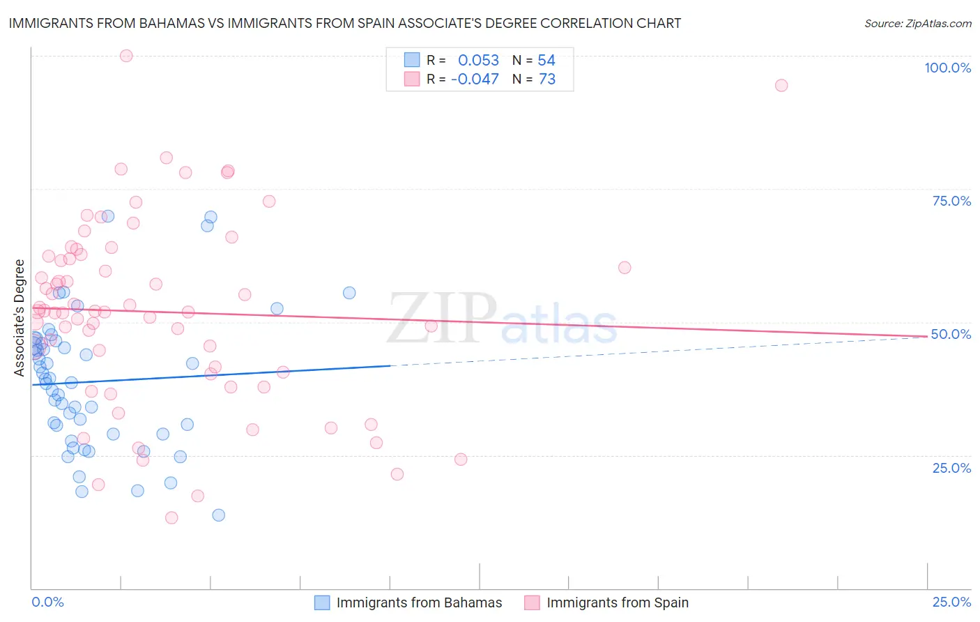 Immigrants from Bahamas vs Immigrants from Spain Associate's Degree
