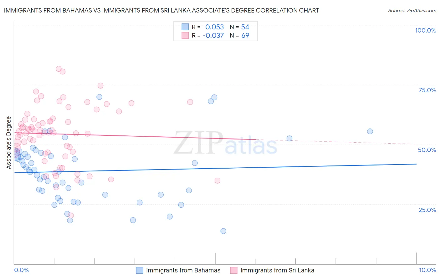 Immigrants from Bahamas vs Immigrants from Sri Lanka Associate's Degree