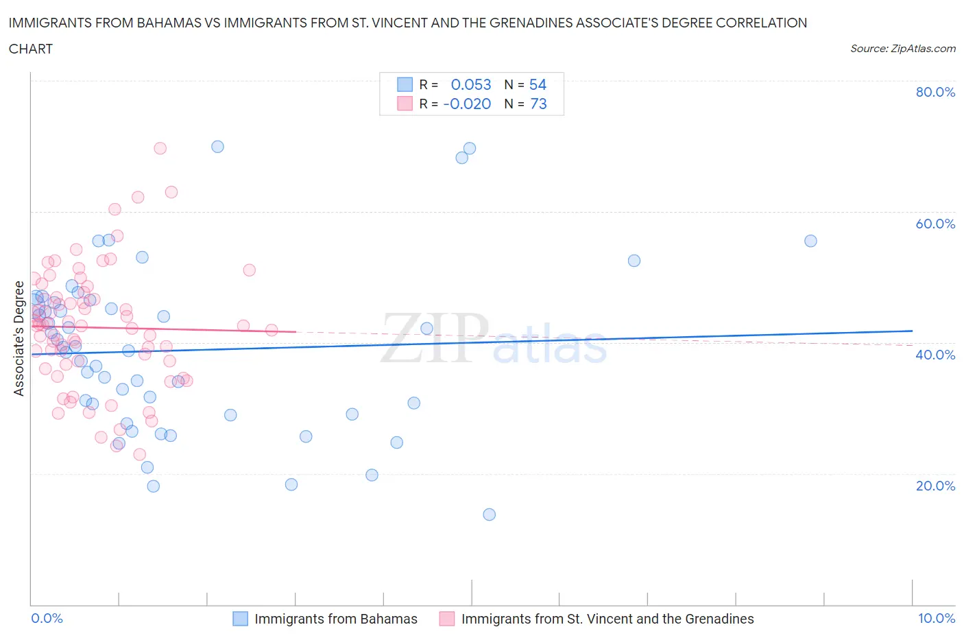 Immigrants from Bahamas vs Immigrants from St. Vincent and the Grenadines Associate's Degree