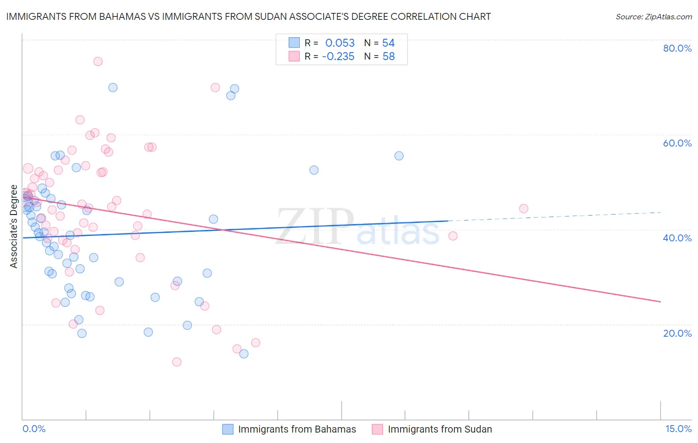 Immigrants from Bahamas vs Immigrants from Sudan Associate's Degree