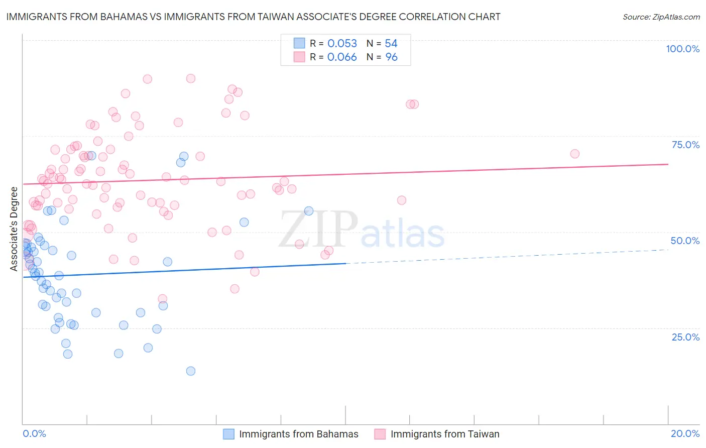 Immigrants from Bahamas vs Immigrants from Taiwan Associate's Degree