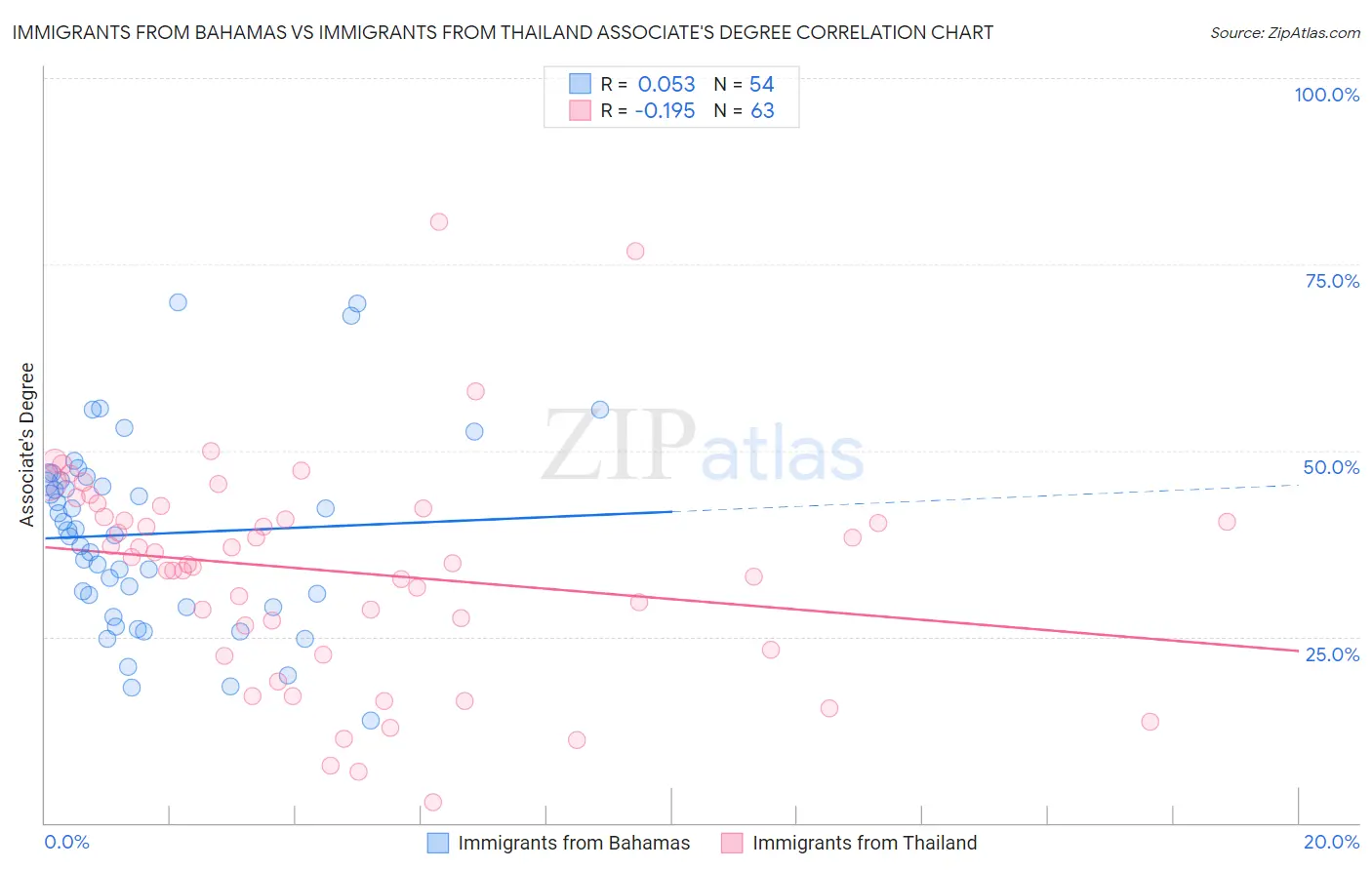 Immigrants from Bahamas vs Immigrants from Thailand Associate's Degree