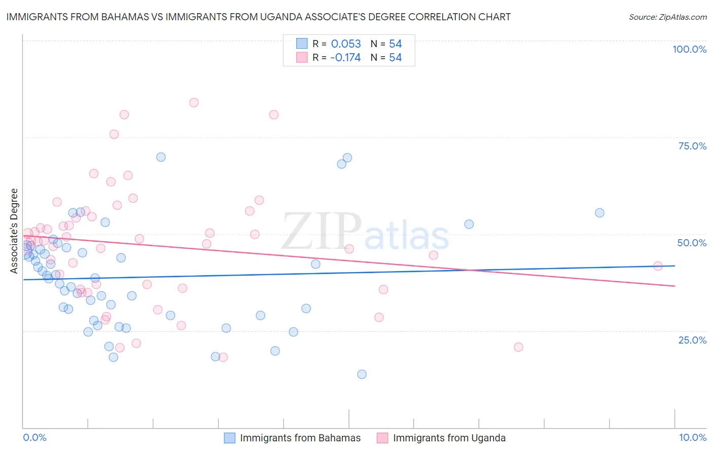 Immigrants from Bahamas vs Immigrants from Uganda Associate's Degree