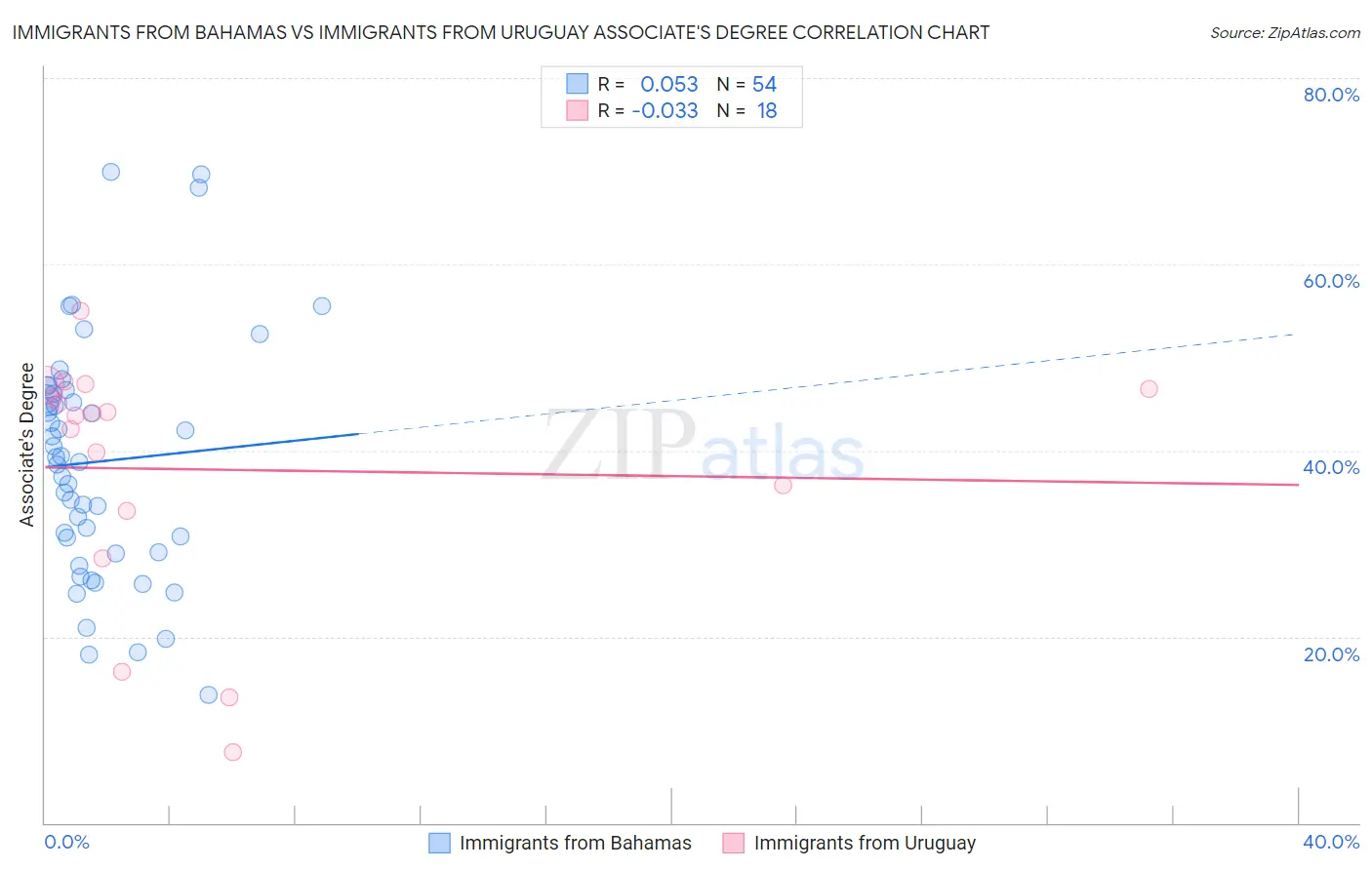 Immigrants from Bahamas vs Immigrants from Uruguay Associate's Degree