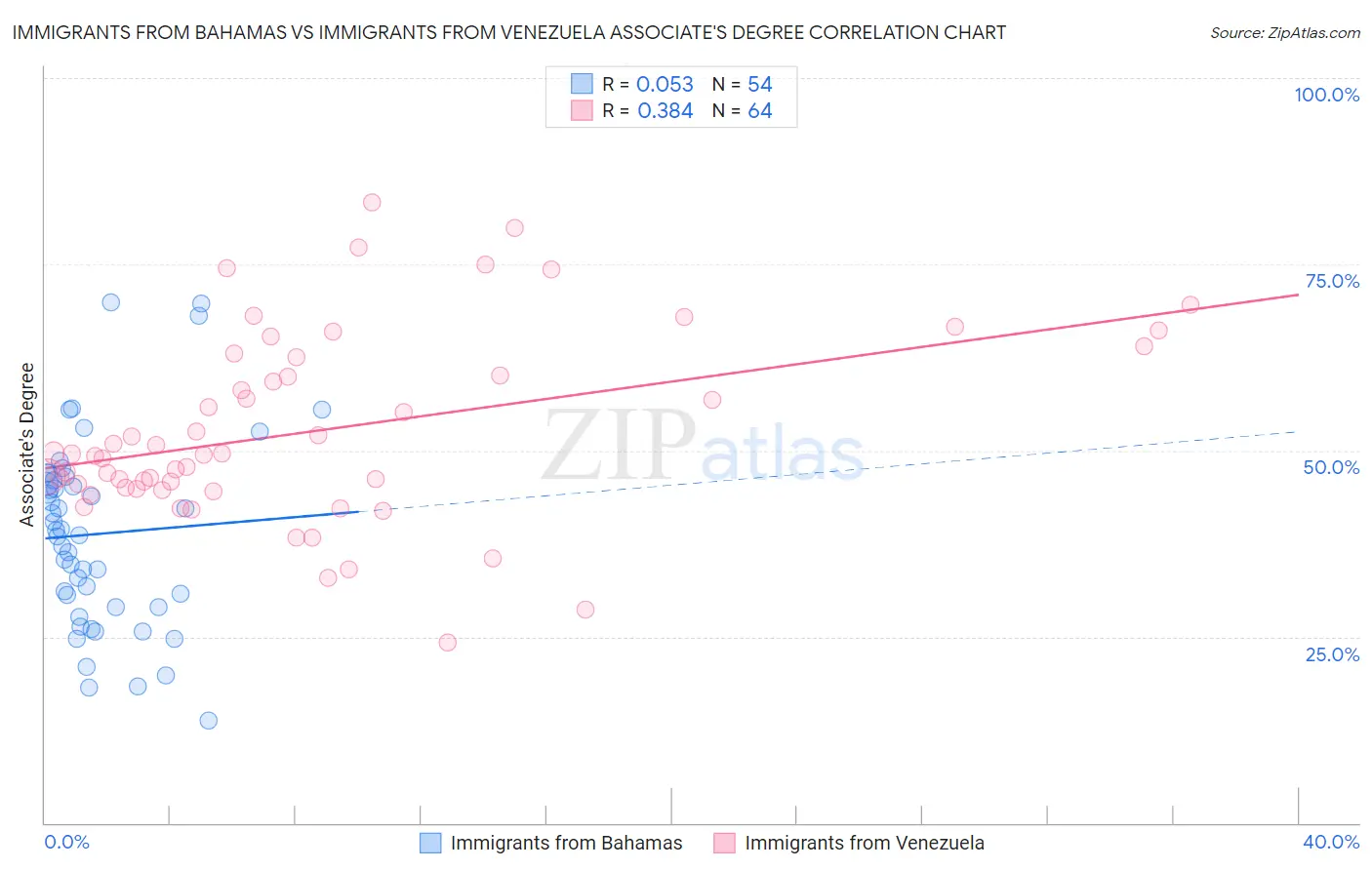 Immigrants from Bahamas vs Immigrants from Venezuela Associate's Degree