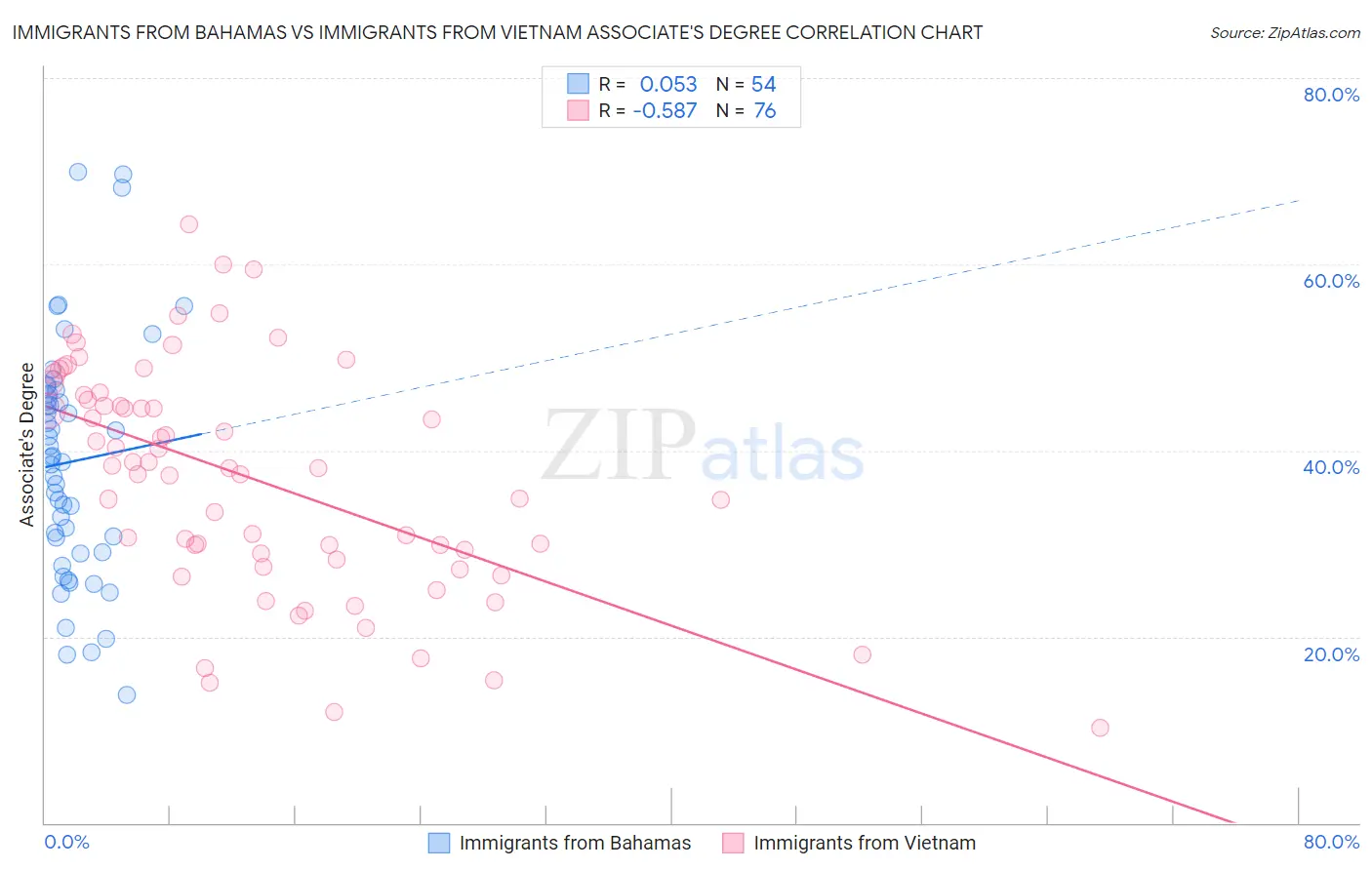Immigrants from Bahamas vs Immigrants from Vietnam Associate's Degree