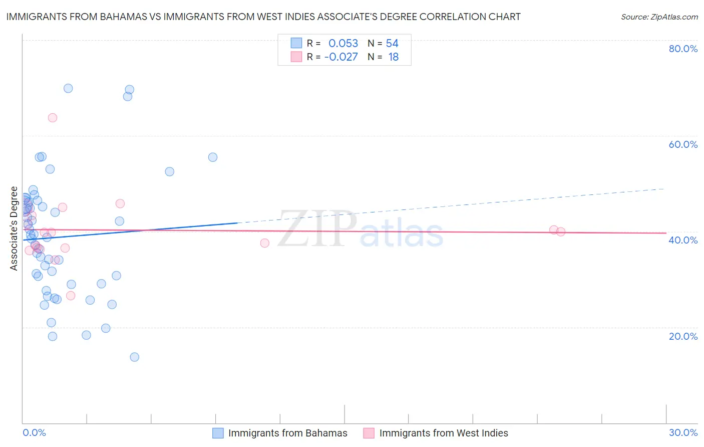 Immigrants from Bahamas vs Immigrants from West Indies Associate's Degree