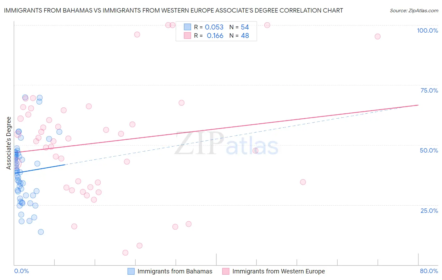 Immigrants from Bahamas vs Immigrants from Western Europe Associate's Degree