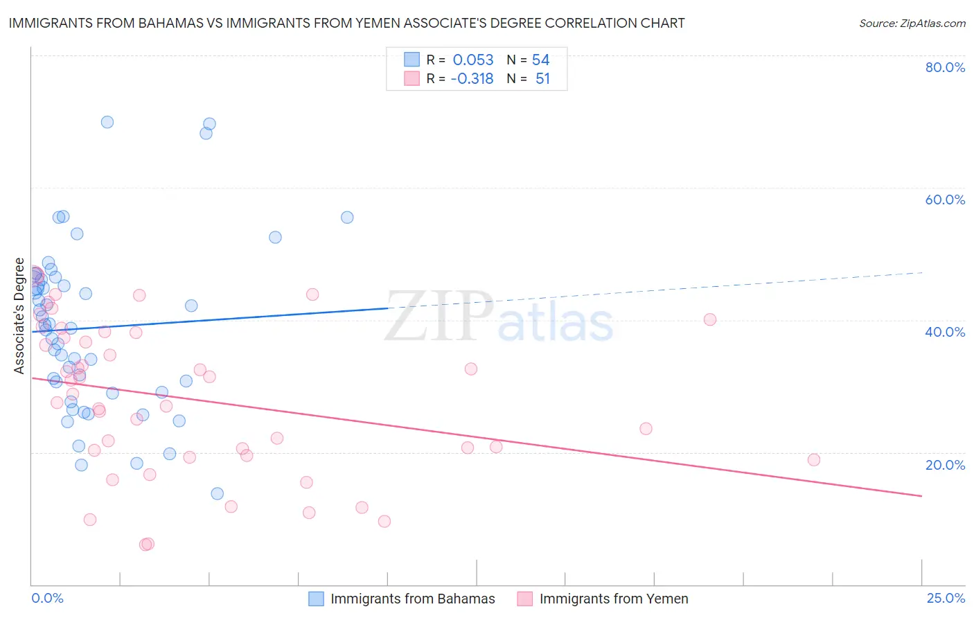 Immigrants from Bahamas vs Immigrants from Yemen Associate's Degree