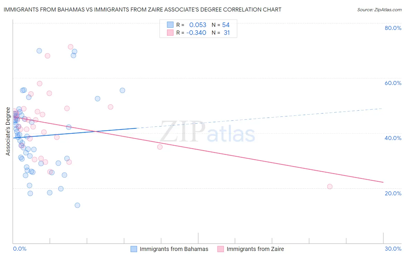 Immigrants from Bahamas vs Immigrants from Zaire Associate's Degree