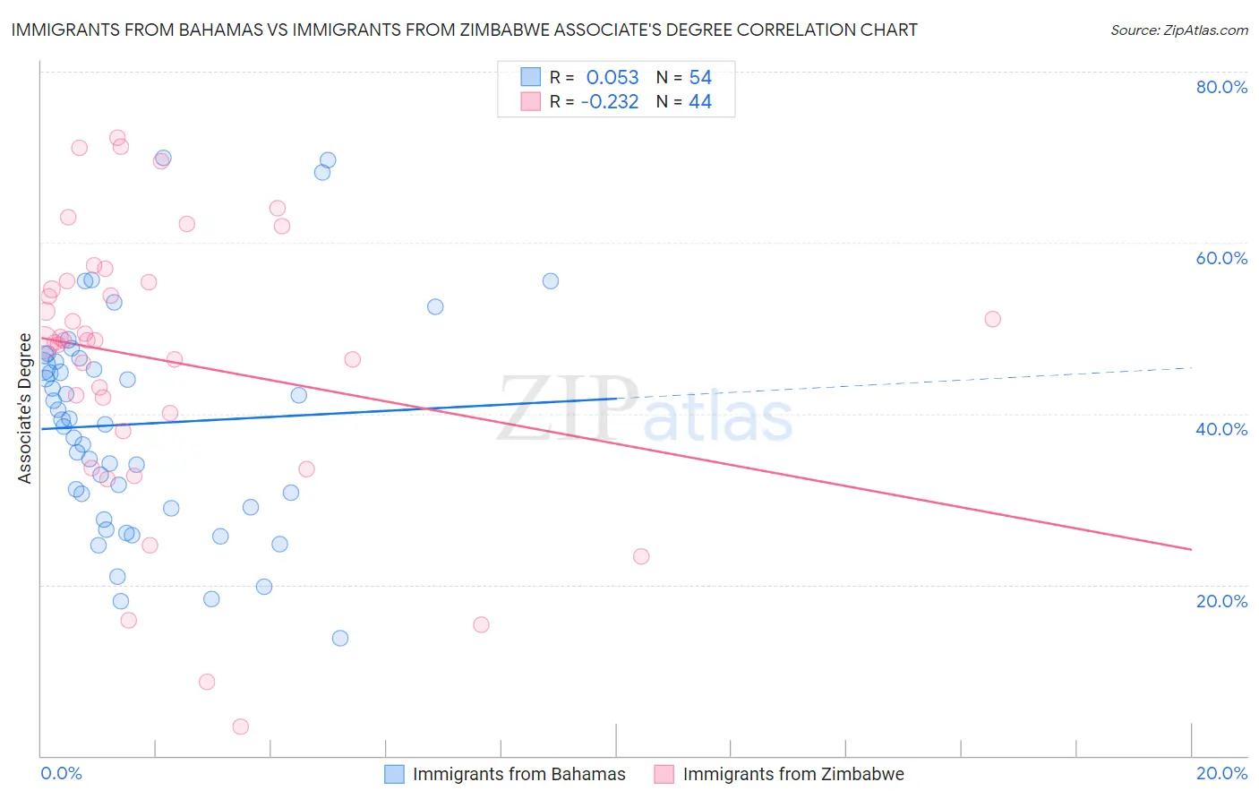 Immigrants from Bahamas vs Immigrants from Zimbabwe Associate's Degree