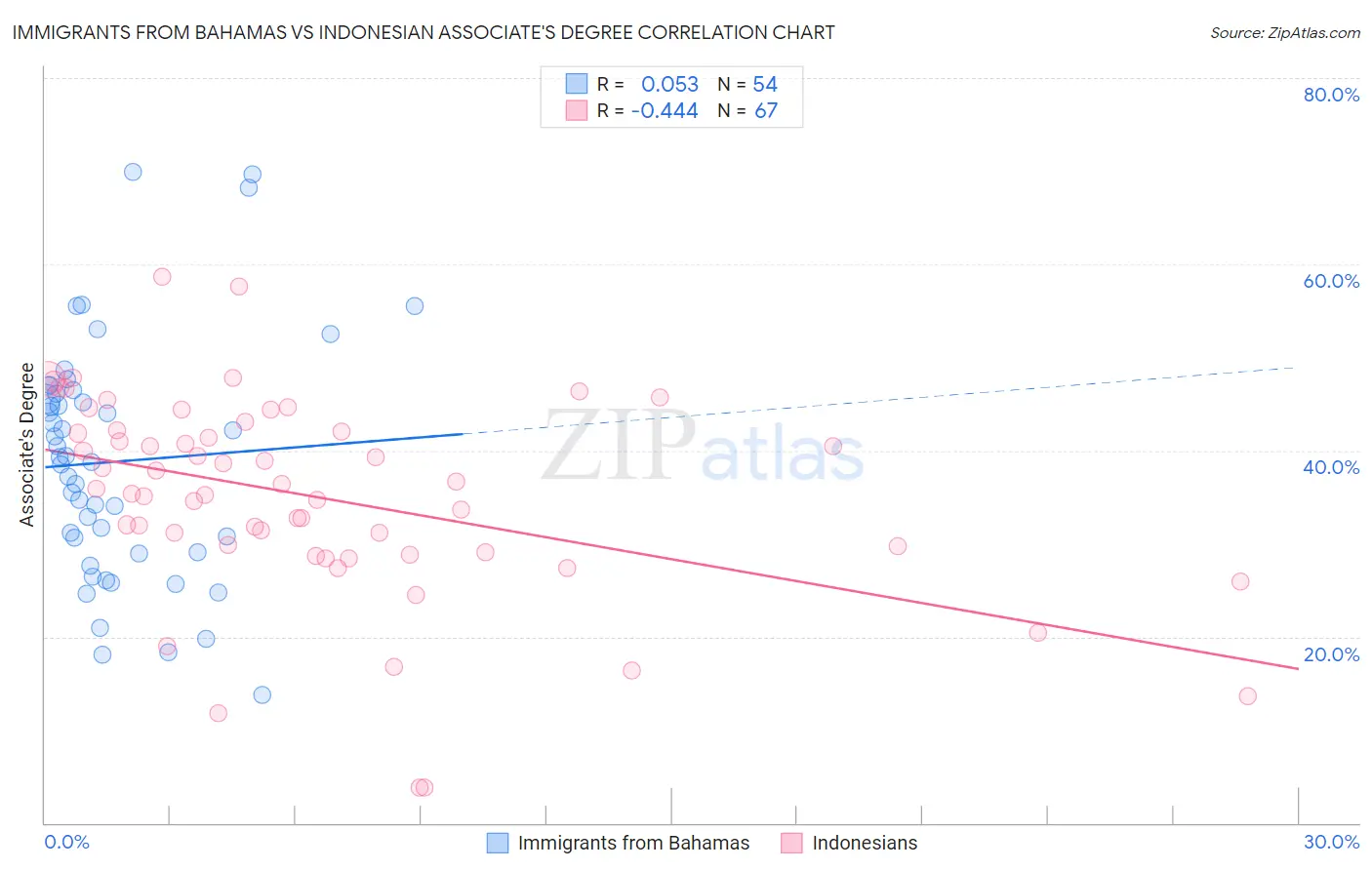 Immigrants from Bahamas vs Indonesian Associate's Degree