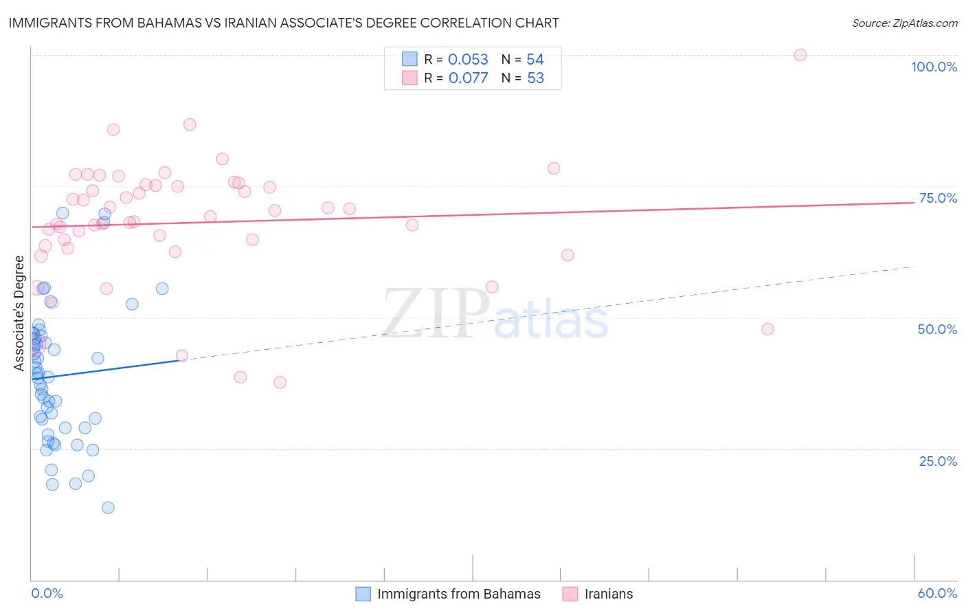 Immigrants from Bahamas vs Iranian Associate's Degree