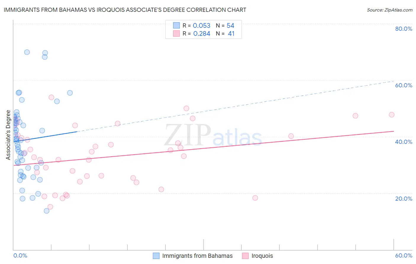 Immigrants from Bahamas vs Iroquois Associate's Degree