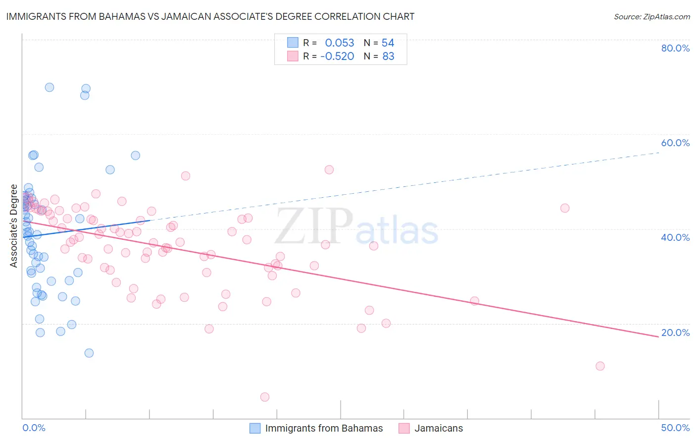 Immigrants from Bahamas vs Jamaican Associate's Degree
