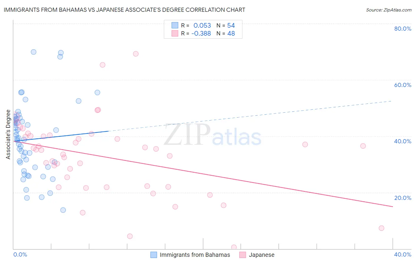 Immigrants from Bahamas vs Japanese Associate's Degree
