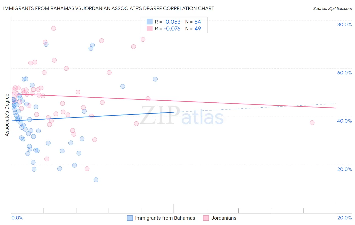 Immigrants from Bahamas vs Jordanian Associate's Degree