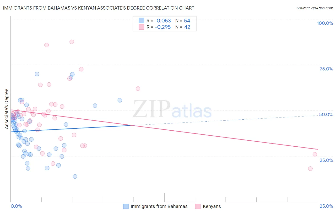 Immigrants from Bahamas vs Kenyan Associate's Degree