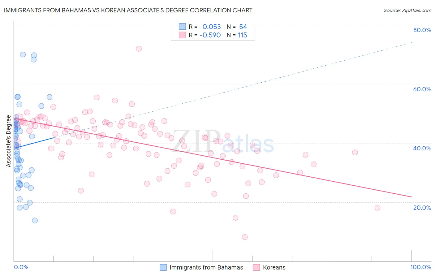 Immigrants from Bahamas vs Korean Associate's Degree