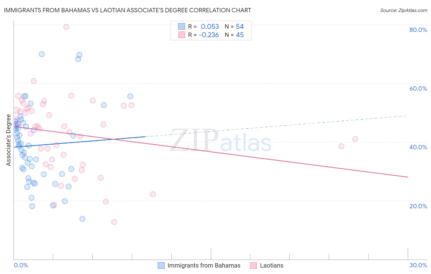 Immigrants from Bahamas vs Laotian Associate's Degree