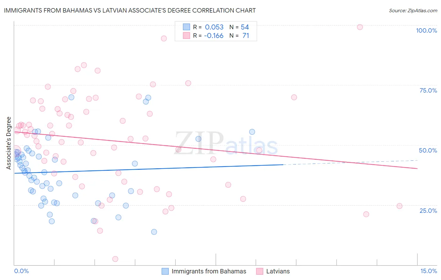 Immigrants from Bahamas vs Latvian Associate's Degree