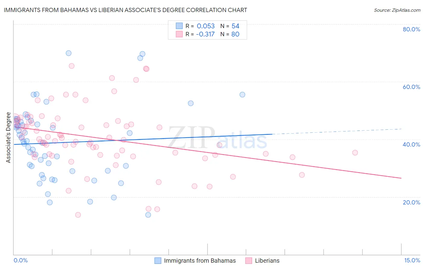 Immigrants from Bahamas vs Liberian Associate's Degree