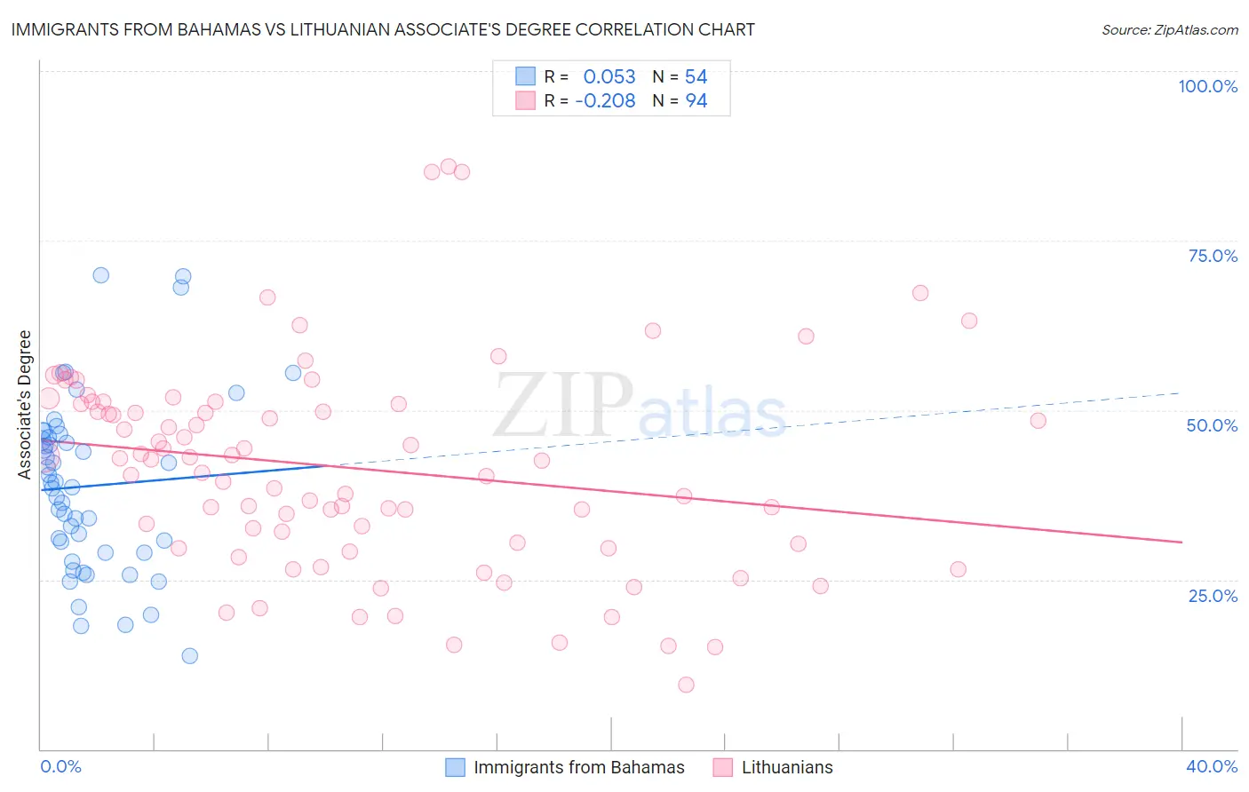 Immigrants from Bahamas vs Lithuanian Associate's Degree