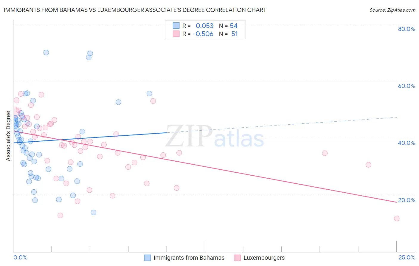 Immigrants from Bahamas vs Luxembourger Associate's Degree