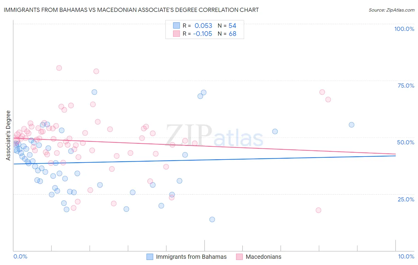 Immigrants from Bahamas vs Macedonian Associate's Degree