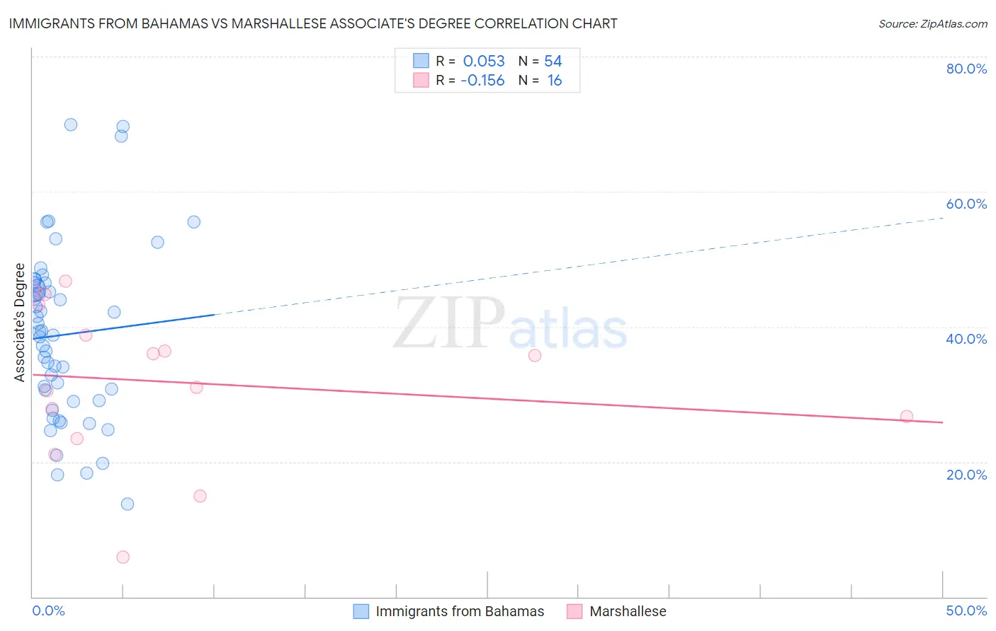 Immigrants from Bahamas vs Marshallese Associate's Degree